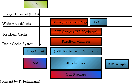 The dCache Layer Model