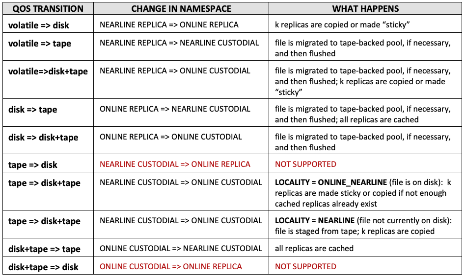 QoS Transitions