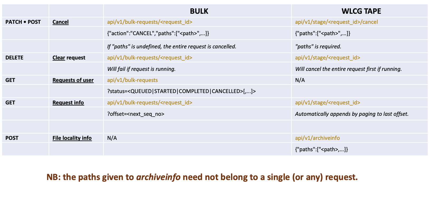 Bulk vs WLCG (2)