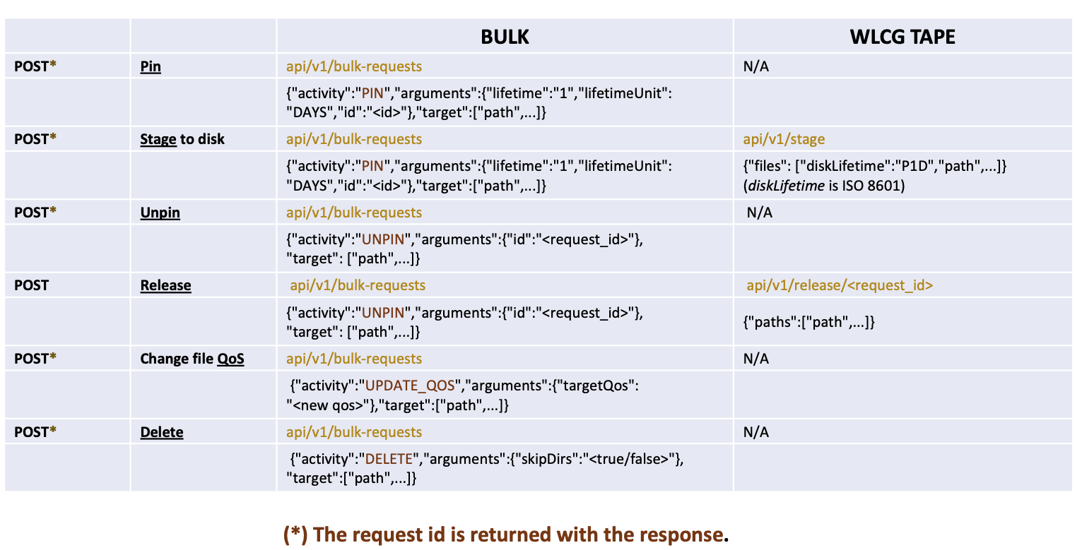 Bulk vs WLCG (1)